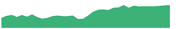 EXI 1y chart