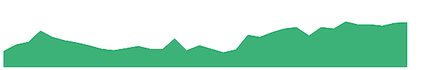 EXK 1y chart