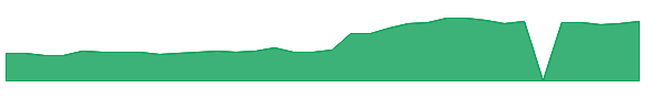 EYE 1y chart