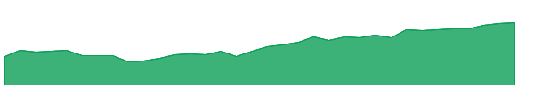 EZA 1y chart