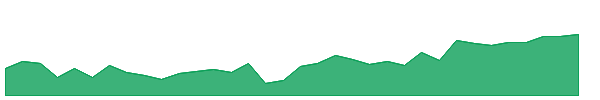 EZJ 1y chart