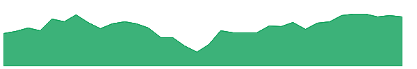 EZM 1y chart