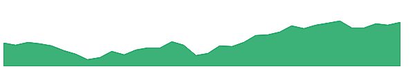 E 1y chart