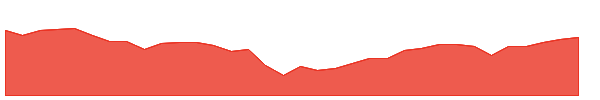 F-PB 1y chart