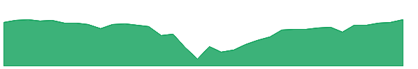 F-PD 1y chart