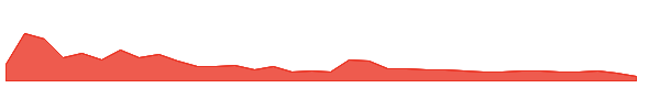 FAASW 1y chart