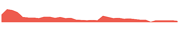 FAAS 1y chart