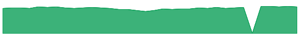 FAB 1y chart