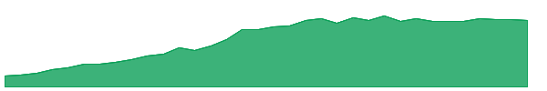 FACT 1y chart