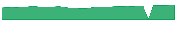 FAD 1y chart