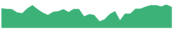 FAF 1y chart