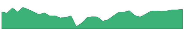 FBLA 1y chart