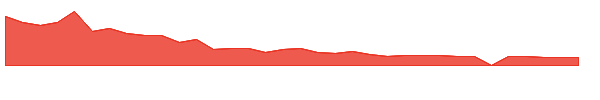 FBLG 1y chart