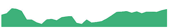 FBRT-PE 1y chart