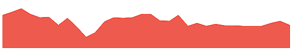 FBYDW 1y chart