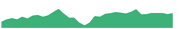 FBY 1y chart