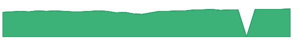 FCAZX 1y chart