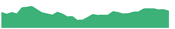 FCF 1y chart