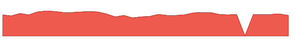 FCNCA 1y chart