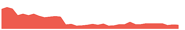 FCN 1y chart