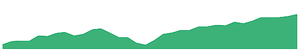 FCOM 1y chart