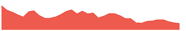 FCPT 1y chart