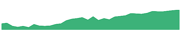 FCSH 1y chart