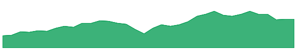 FCT 1y chart