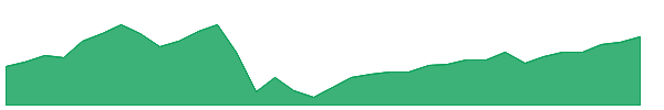 FCUS 1y chart