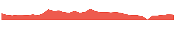 FCUV 1y chart
