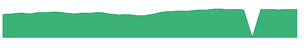 FCYIX 1y chart