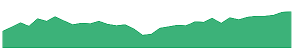 FDAT 1y chart
