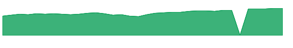 FDCF 1y chart