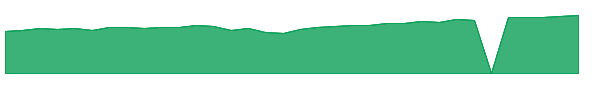 FDCPX 1y chart