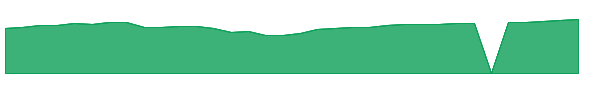 FDGRX 1y chart