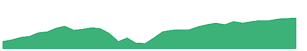 FDG 1y chart