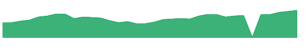 FDIG 1y chart