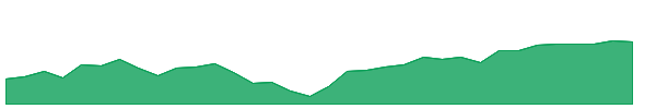 FDLS 1y chart