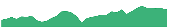 FDL 1y chart