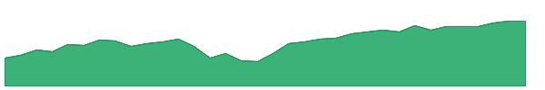 FDMO 1y chart