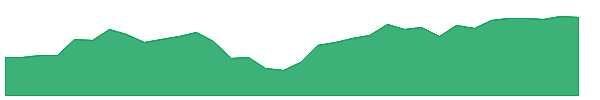 FDM 1y chart