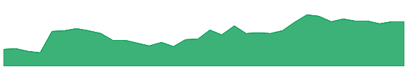 FDP 1y chart