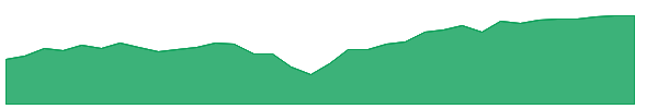FDRR 1y chart