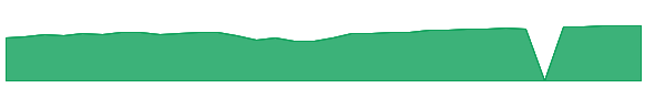 FDTRX 1y chart