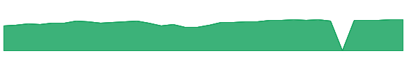 FDTX 1y chart