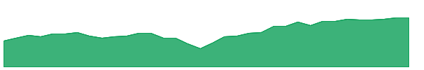 FDVV 1y chart