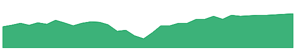 FDWM 1y chart