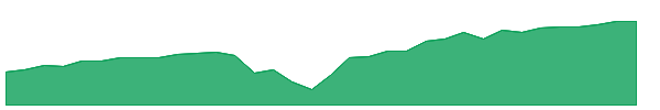 FEBT 1y chart