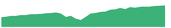 FEBW 1y chart