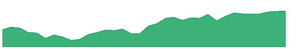 FEDM 1y chart